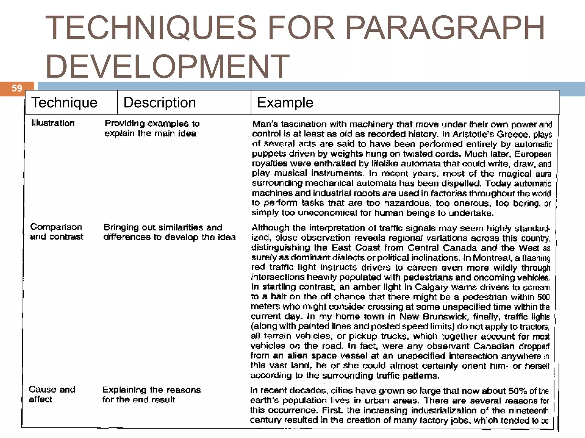 TECHNIQUES FOR PARAGRAPH
DEVELOPMENT
Technique Description Example
59
 