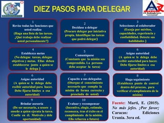 DIEZ PASOS PARA DELEGAR
1
Revise todas las funciones que
usted realiza
(Haga una lista de las tareas.
¿Qué trabajo debe re...