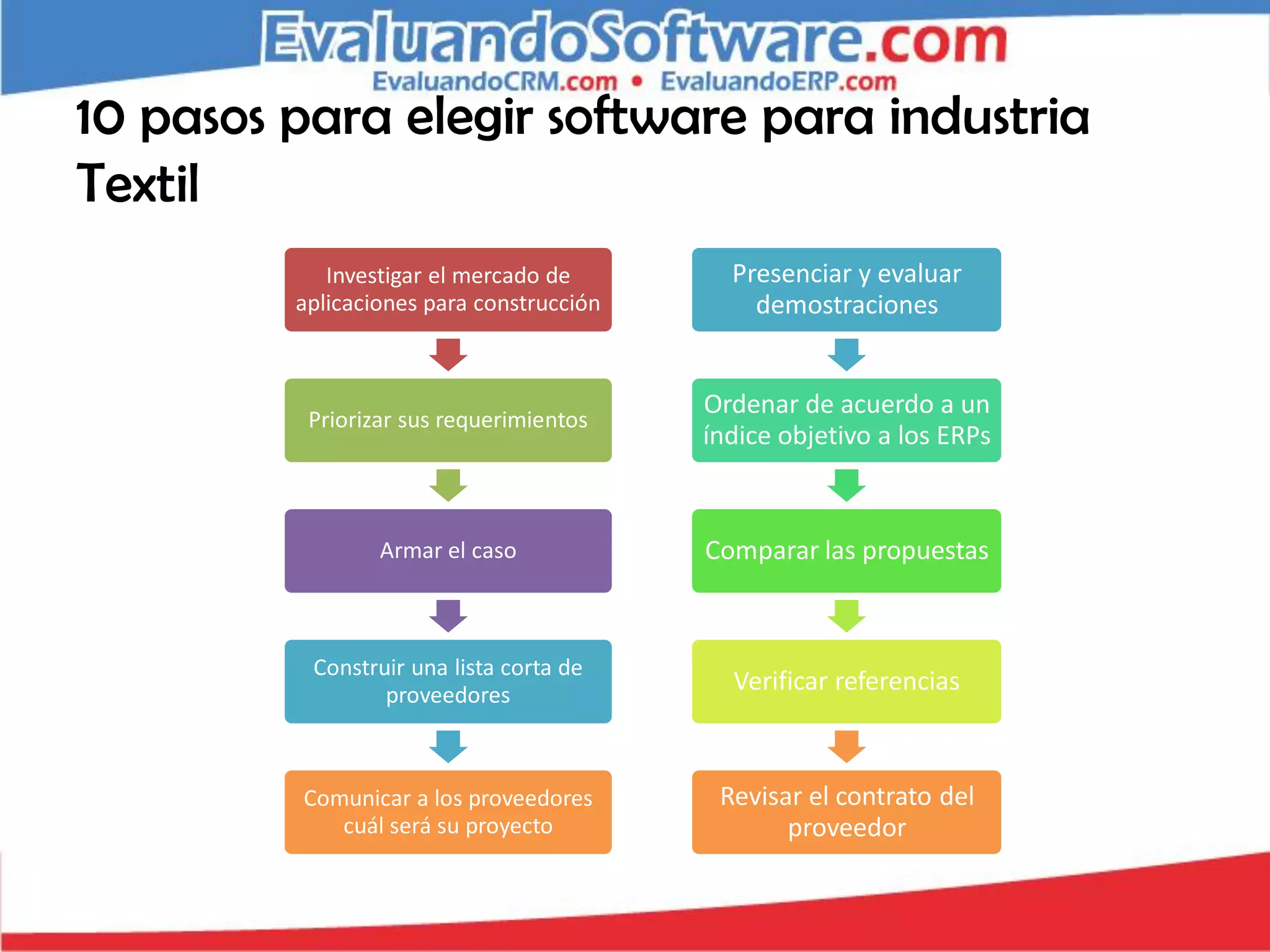10 pasos para elegir software para industria
Textil
            Investigar el mercado de        Presenciar y evaluar
         aplicaciones para construcción       demostraciones


                                          Ordenar de acuerdo a un
          Priorizar sus requerimientos
                                          índice objetivo a los ERPs



                 Armar el caso            Comparar las propuestas



          Construir una lista corta de
                 proveedores
                                            Verificar referencias



         Comunicar a los proveedores       Revisar el contrato del
            cuál será su proyecto                proveedor
 