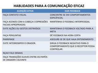 HABLIDADES PARA A COMUNICAÇÃO EFICAZ
            AUDIÇÃO ATIVA                            DAR FEEDBACK
FAÇA CONTATO VISUAL                      CONCENTRE-SE EM COMPORTAMENTOS
                                         ESPECÍFICOS;
FAÇA ACENOS COM A CABEÇA E EXPRESSÕES MANTENHA O FEEDBACJ INTERPESSOAL
FACIAIS APROPRIADAS
EVITE AÇÕES OU GESTOS DISTRAÍDOS         MANTENHA O FEEDBACK VOLTADO PARA A
                                         META
FAÇA PERGUNTAS                           DÊ FEEDBACK NA HORA CERTA
PARÁFRASE                                ASEGURE-SE DE QUE HAJA ENTENDIMENTO
EVITE INTERROMPER O ORADOR.              DIRIJA O FEEDBACK NEGATIVO PARA O
                                         COMPORTAMENTO QUE O RECEPTOR POSSA
                                         CONTROLAR.
NÇAO FALE DEMAIS
FAÇA TRANSIÇÕES SUAVES ENTRE OS PAPÉIS
DE ORADOR E OUVINTE
 