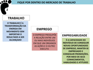 FIQUE POR DENTRO DO MERCADO DE TRABALHO

 2

  TRABALHO
   O TRABALHO É A
TRANSFORMAÇÃO DA
     ENERGIA EM       EMPREGO
  MOVIMENTO SEM
    IMPORTAR O      O EMPREGO PRESSUPÕE
  RESULTADO A SER
                                          EMPREGABILIDADE
                     A RELAÇÃO ENTRE UM
     ALCANÇADO       OU MAIS INDIVÍDUOS      É A CAPACIDADE DO
                    EM QUE UM ORGANIZA    INDIVÍDUO DE CONSEGUIR
                     AS AÇÕES E O OUTRO    NOVAS OPORTUNIDADES
                           EXECUTA        DE EMPREGO, MANTER-SE
                                                EMPREGADO E
                                          CONSEGUIR PROMOÇÕES,
                                              POR MEIO DE SEUS
                                              CONHECIMENTOS,
                                           HABILIDADES E ATITUDES
 