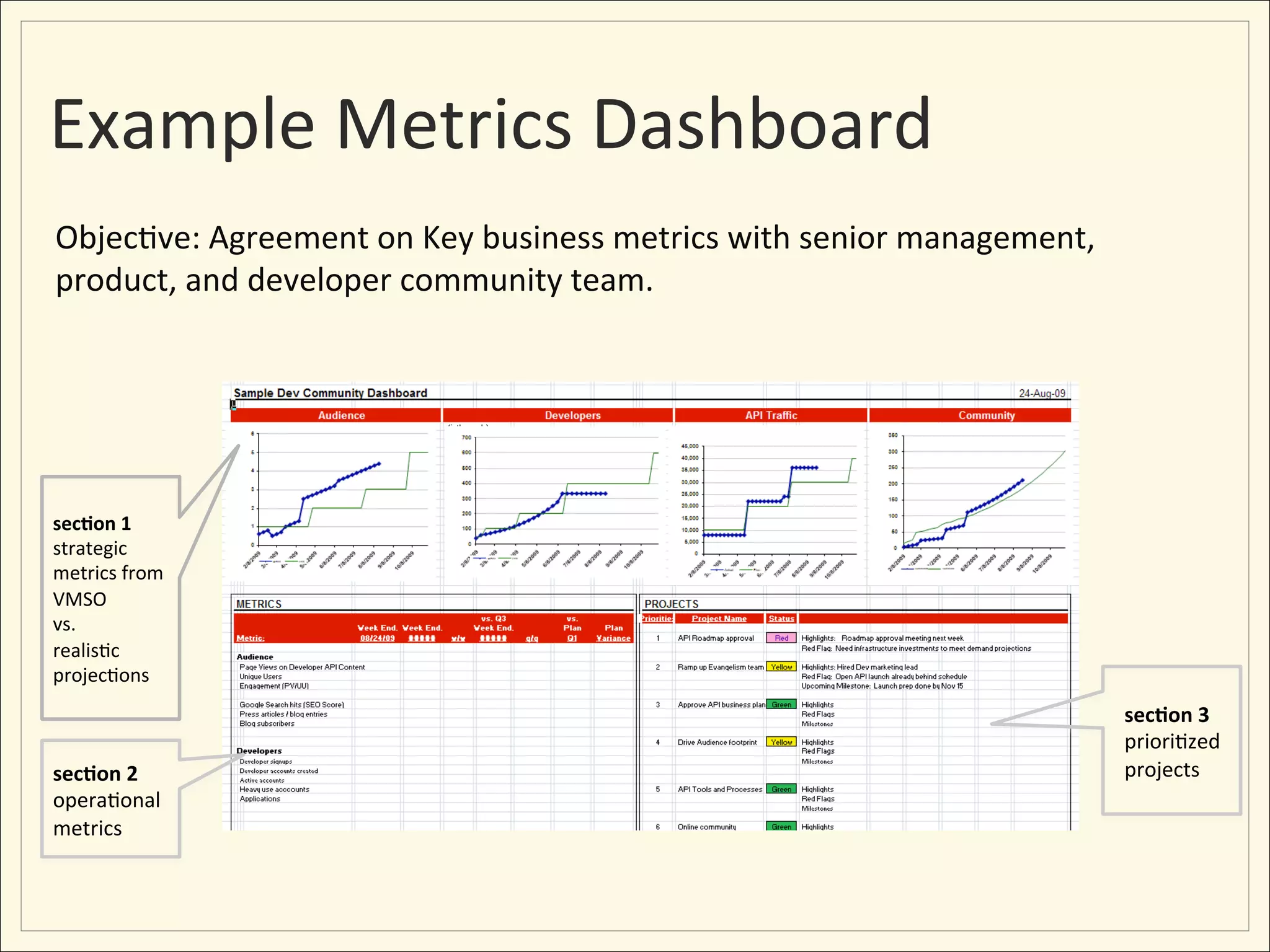 Example	
  Metrics	
  Dashboard	
  
Objec;ve:	
  Agreement	
  on	
  Key	
  business	
  metrics	
  with	
  senior	
  management,	
  
product,	
  and	
  developer	
  community	
  team.	
  	
  




sec:on	
  1	
  
strategic	
  
metrics	
  from	
  
VMSO	
  
vs.	
  	
  
realis;c	
  
projec;ons	
  
                                                                                                  sec:on	
  3	
  
                                                                                                  priori;zed	
  
sec:on	
  2	
                                                                                     projects	
  
opera;onal	
  
metrics	
  
 