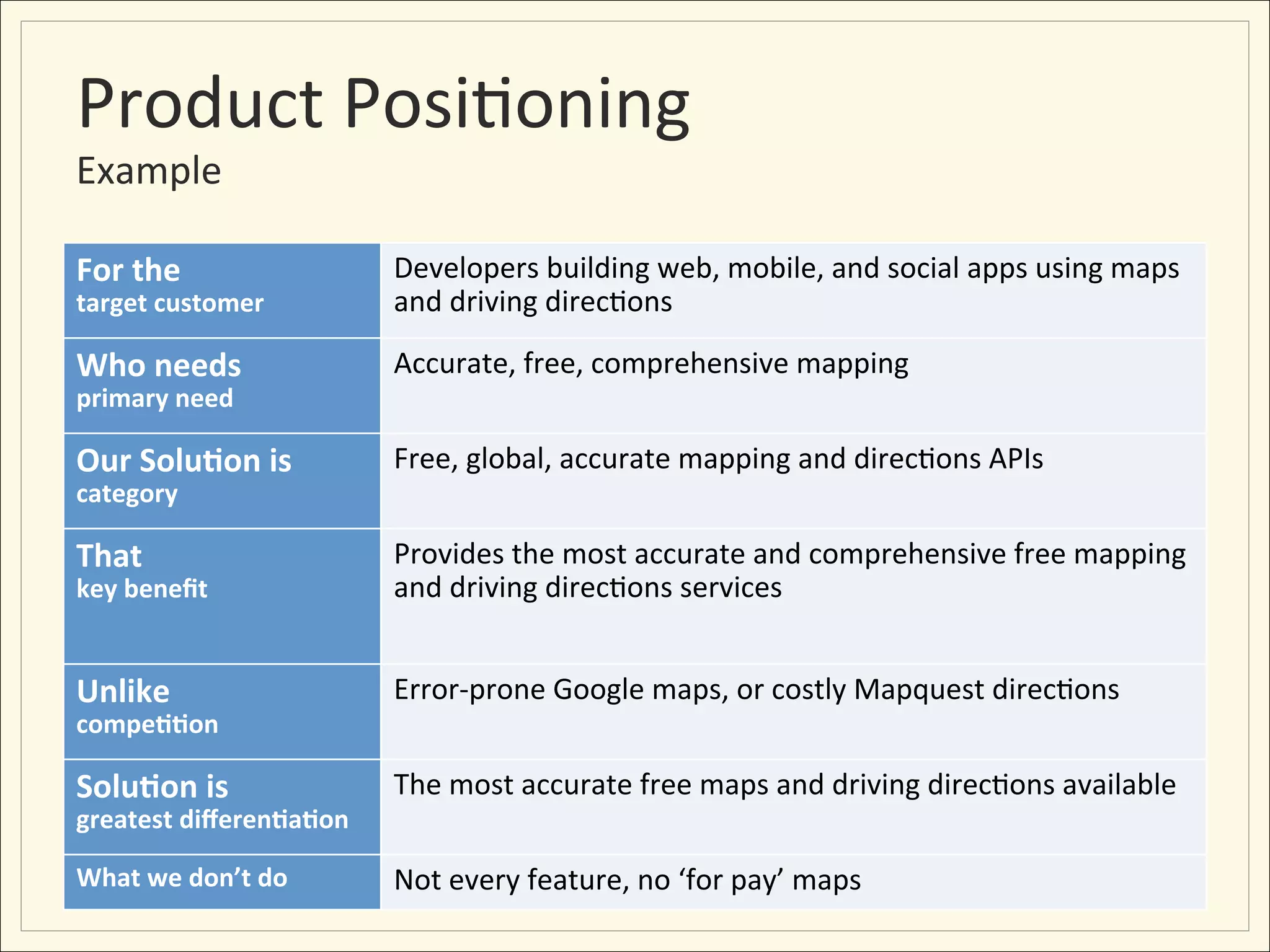 Product	
  Posi;oning	
  
Example	
  

For	
  the	
                Developers	
  building	
  web,	
  mobile,	
  and	
  social	
  apps	
  using	
  maps	
  
target	
  customer          and	
  driving	
  direc;ons

Who	
  needs	
              Accurate,	
  free,	
  comprehensive	
  mapping
primary	
  need

Our	
  Solu:on	
  is	
      Free,	
  global,	
  accurate	
  mapping	
  and	
  direc;ons	
  APIs
category

That	
                      Provides	
  the	
  most	
  accurate	
  and	
  comprehensive	
  free	
  mapping	
  
key	
  beneﬁt               and	
  driving	
  direc;ons	
  services	
  


Unlike	
                    Error-­‐prone	
  Google	
  maps,	
  or	
  costly	
  Mapquest	
  direc;ons
compe::on

Solu:on	
  is	
             The	
  most	
  accurate	
  free	
  maps	
  and	
  driving	
  direc;ons	
  available	
  
greatest	
  diﬀeren:a:on

What	
  we	
  don’t	
  do   Not	
  every	
  feature,	
  no	
  ‘for	
  pay’	
  maps
 