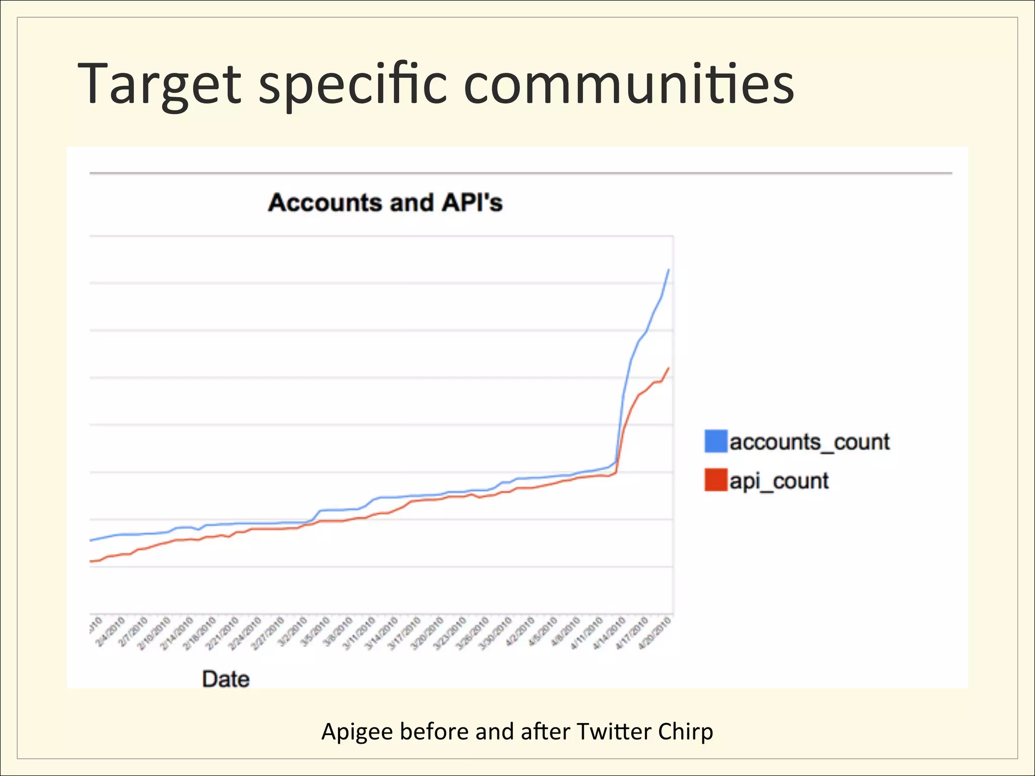 Target	
  speciﬁc	
  communi;es	
  




           Apigee	
  before	
  and	
  axer	
  TwiHer	
  Chirp
 