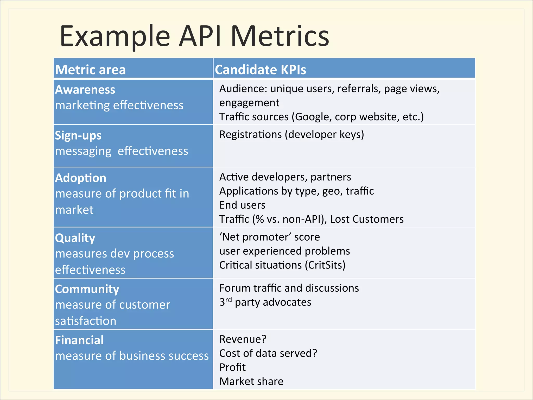 Example	
  API	
  Metrics	
  
Metric	
  area	
                           Candidate	
  KPIs	
  
Awareness	
  	
                            Audience:	
  unique	
  users,	
  referrals,	
  page	
  views,	
  
marke;ng	
  eﬀec;veness	
                  engagement	
  
                                           Traﬃc	
  sources	
  (Google,	
  corp	
  website,	
  etc.)	
  
Sign-­‐ups	
                               Registra;ons	
  (developer	
  keys)	
  
messaging	
  	
  eﬀec;veness	
  

Adop:on	
                                  Ac;ve	
  developers,	
  partners	
  
measure	
  of	
  product	
  ﬁt	
  in	
     Applica;ons	
  by	
  type,	
  geo,	
  traﬃc	
  	
  
market	
                                   End	
  users	
  
                                           Traﬃc	
  (%	
  vs.	
  non-­‐API),	
  Lost	
  Customers	
  
Quality	
                                  ‘Net	
  promoter’	
  score	
  
measures	
  dev	
  process	
               user	
  experienced	
  problems	
  
eﬀec;veness	
                              Cri;cal	
  situa;ons	
  (CritSits)	
  

Community	
                                Forum	
  traﬃc	
  and	
  discussions	
  
measure	
  of	
  customer	
                3rd	
  party	
  advocates	
  
sa;sfac;on	
  
Financial	
                                Revenue?	
  	
  
measure	
  of	
  business	
  success	
     Cost	
  of	
  data	
  served?	
  	
  
                                           Proﬁt	
  
                                           Market	
  share	
  
 