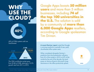 A recent Gartner report noted that Google 
is winning one-third to one-half of new, paid, 
cloud-based office system seats. 
When considered alongside Gartner’s 
prediction that cloud penetration will grow 
from 6% of the market in 2012 to 65% of the 
market by the end of the decade, the trend 
poses an obvious threat to Microsoft’s long 
dominance in the office productivity sphere. 
WHY 
USE THE 
CLOUD? 
40% of CRM systems sold are 
SaaS-based. 
$16B 
The CRM worldwide market grew 
from $16B to $18B, attaining a 12.5% 
growth rate from 2011 to 2012. 
10 
40% 
2011 
$18B 
+12.5% 
2012 
Google Apps boasts 50 million 
users and more than 5 million 
businesses, including 74 of 
the top 100 universities in 
the U.S. The solution is sold 
by a community of more than 
6,000 Google Apps resellers, 
according to Google spokesman 
Tim Drinan. 
2012 
2020 
Sources: Forbes, Google, Gartner Report “Google Upsetting Microsoft’s Cloud Office System Ambition” 
