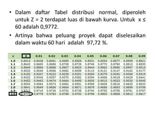• Dalam daftar Tabel distribusi normal, diperoleh
untuk Z = 2 terdapat luas di bawah kurva. Untuk x ≤
60 adalah 0,9772.
• Artinya bahwa peluang proyek dapat diselesaikan
dalam waktu 60 hari adalah 97,72 %.
 