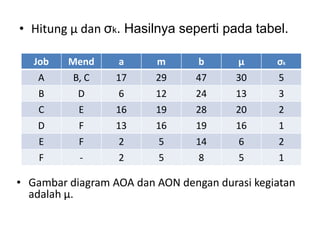 • Hitung µ dan σk. Hasilnya seperti pada tabel.
Job Mend a m b μ σk
A B, C 17 29 47 30 5
B D 6 12 24 13 3
C E 16 19 28 20 2
D F 13 16 19 16 1
E F 2 5 14 6 2
F - 2 5 8 5 1
• Gambar diagram AOA dan AON dengan durasi kegiatan
adalah µ.
 