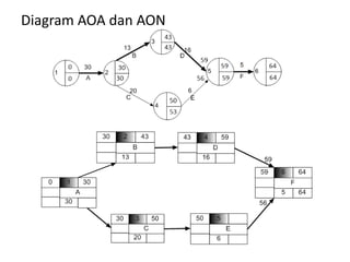 Diagram AOA dan AON
 
