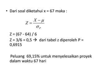 • Dari soal diketahui x = 67 maka :
Z = (67 - 64) / 6
Z = 3/6 = 0,5  dari tabel z diperoleh P =
0,6915
Peluang 69,15% untuk menyelesaikan proyek
dalam waktu 67 hari
P
X
Z




 