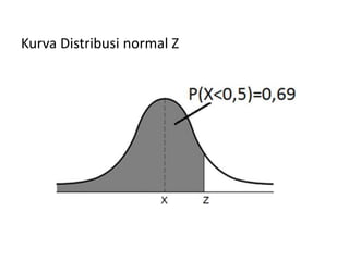 Kurva Distribusi normal Z
 