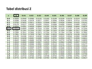 Tabel distribusi Z
 