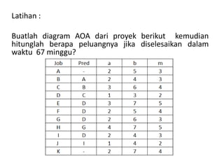 Latihan :
Buatlah diagram AOA dari proyek berikut kemudian
hitunglah berapa peluangnya jika diselesaikan dalam
waktu 67 minggu?
 
