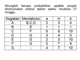 Hitunglah berapa probabilitas apabila proyek
direncanakan selesai dalam waktu misalnya 27
minggu.
 