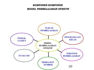 KOMPONEN-KOMPONEN
         MODEL PEMBELAJARAN EFEKTIF




                    TUJUAN
                 PEMBELAJARAN


                                 PENGELOLAAN
TINDAK
                                    KELAS
LANJUT
                   MODEL
                PEMBELAJARAN
                   EFEKTIF

                                  STRATEGI
EVALUASI                        PEMBELAJARAN


                  MEDIA DAN
                   SUMBER
                                   10
 