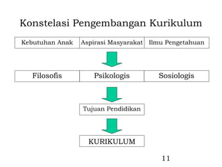 Konstelasi Pengembangan Kurikulum
Kebutuhan Anak   Aspirasi Masyarakat Ilmu Pengetahuan




  Filosofis         Psikologis         Sosiologis



                 Tujuan Pendidikan




                   KURIKULUM

                                        11
 