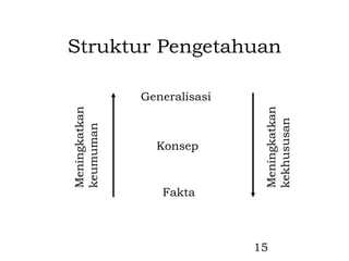Struktur Pengetahuan

               Generalisasi
Meningkatkan




                               Meningkatkan
                               kekhususan
keumuman



                 Konsep



                  Fakta



                              15
 