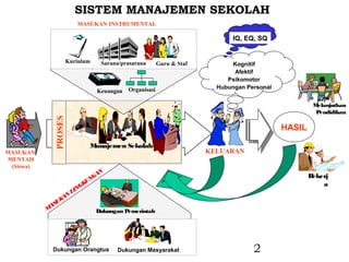 SISTEM MANAJEMEN SEKOLAH
                         MASUKAN INSTRUMENTAL

                                                                              IQ, EQ, SQ


                      Kuriulum    Sarana/prasarana       Guru & Staf         Kognitif
                                                                              Afektif
                                                                            Psikomotor
                                            Organisasi                   Hubungan Personal
                                 Keuangan

                                                                                                      Melanjutkan
                                                                                                       Pendidikan
             PROSES




                                                                                             HASIL

                             Manajemen Sekolah
MASUKAN                                                                KELUARAN
MENTAH
 (Siswa)
                                N
                              GA                                                                     Bekerj
                            UN                                                                           a
                         NGK
                       LI
                 N
              UKA
            AS
           M                     Dukungan Pemerintah




            Dukungan Orangtua          Dukungan Masyarakat                          2
 