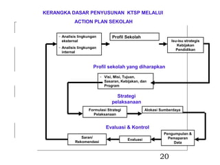 KERANGKA DASAR PENYUSUNAN KTSP MELALUI
                             ACTION PLAN SEKOLAH


 Dimana kta          - Analisis lingkungan         Profil Sekolah
                       eksternal                                                   Isu-isu strategis
 sekarang ?                                                                           Kebijakan
                     - Analisis lingkungan
                                                                                      Pendidikan
                       internal



                                        Profil sekolah yang diharapkan
 Kemana kita                                 - Visi, Misi, Tujuan,
 akan pergi ?                                  Sasaran, Kebijakan, dan
                                               Program

                                                     Strategi
Bagaimana                                          pelaksanaan
caranya                              Formulasi Strategi               Alokasi Sumberdaya
mencapai                               Pelaksanaan
kesana ?
                                                Evaluasi & Kontrol
                                                                               Pengumpulan &
                                 Saran/                                          Pemaparan
                                                           Evaluasi
Apakah kita                   Rekomendasi                                          Data
sampai
disana?
                                                                             20
 