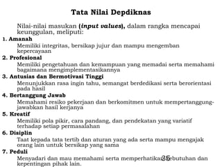 Tata Nilai Depdiknas
       Nilai-nilai masukan (input values), dalam rangka mencapai
       keunggulan, meliputi:
1. Amanah
       Memiliki integritas, bersikap jujur dan mampu mengemban
       kepercayaan
2.   Profesional
       Memiliki pengetahuan dan kemampuan yang memadai serta memahami
       bagaimana mengimplementasikannya
3.   Antusias dan Bermotivasi Tinggi
       Menunjukkan rasa ingin tahu, semangat berdedikasi serta berorientasi
       pada hasil
4.   Bertanggung Jawab
       Memahami resiko pekerjaan dan berkomitmen untuk mempertanggung-
       jawabkan hasil kerjanya
5.   Kreatif
       Memiliki pola pikir, cara pandang, dan pendekatan yang variatif
       terhadap setiap permasalahan
6.   Disiplin
       Taat kepada tata tertib dan aturan yang ada serta mampu mengajak
       orang lain untuk bersikap yang sama
7.   Peduli
                                                          35
       Menyadari dan mau memahami serta memperhatikan kebutuhan dan
       kepentingan pihak lain.
 
