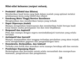 Nilai-nilai keluaran (output values),

•   Produktif (Efektif dan Efisien)
    Memberikan hasil kerja yang baik dalam jumlah yang optimal melalui
    pelaksanaan kerja yang efektif dan efisien
•   Gandrung Mutu Tinggi/Service Excellence
    Menghasilkan dan memberikan hanya yang terbaik
•   Dapat Dipercaya (Andal)
    Mampu mengemban kepercayaan dan memberikan bukti berupa hasil
    kerja dalam usaha pencapaian visi dan misi Depdiknas
•   Responsif dan Aspiratif
    Peka dan mampu dengan segera menindaklanjuti tuntutan yang selalu
    berubah
•   Antisipatif dan Inovatif
    Mampu memprediksi dan tanggap terhadap perubahan yang akan terjadi,
    serta menghasilkan gagasan dan pengembangan baru
•   Demokratis, Berkeadilan, dan Inklusif
    Terbuka atas kritik dan masukan serta mampu bersikap adil dan merata
•   Pembelajar Sepanjang Hayat
    Berkeinginan dan berusaha untuk selalu menambah dan memperluas
    wawasan, pengetahuan dan pengalaman.

                                                     38
 