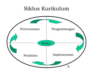 Siklus Kurikulum


Perencanaan            Pengembangan



              Policy


  Penilaian            Implementasi


                               6
 