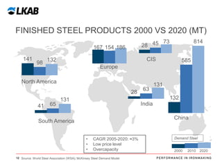 FINISHED STEEL PRODUCTS 2000 VS 2020 (MT)
167 154 186
141

98

CIS

132

585

Europe

North America
28
41

814

73
28 45

65

63

131
132

131

India
China

South America
•
•
•

CAGR 2005-2020: ≈3%
Low price level
Overcapacity

12 Source: World Steel Association (WSA); McKinsey Steel Demand Model

Demand Steel
2000

2010

2020

 