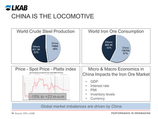 CHINA IS THE LOCOMOTIVE
World Crude Steel Production

World Iron Ore Consumption

Price - Spot Price - Platts index

Micro & Macro Economics in
China Impacts the Iron Ore Market

-15% to +23 m-o-m

•
•
•
•
•

GDP
Interest rate
PMI
Inventory levels
Currency

Global market imbalances are driven by China
14 Source: CRU, LKAB

 