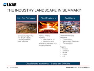 THE INDUSTRY LANDSCAPE IN SUMMARY
Iron Ore Producers

• China demand (≈57%)
• The “Big 4” (+60%)
• Capacity additions
• Price pressure

Steel Producers

End-Users

• China (≈48%)
• CAGR
o 2000-2005 ≈12%
o 2005-2020 ≈3%
• Capacity utilization 75%
• Low profitability

Demand and Supply:
Segments:
•
Construction
•
Machinery & Equipment
•
Transportation
Regions:
• Europe
• Americas
• MENA
• China
• CIS

Global Macro economics – Supply and Demand
15

Source: LKAB

 