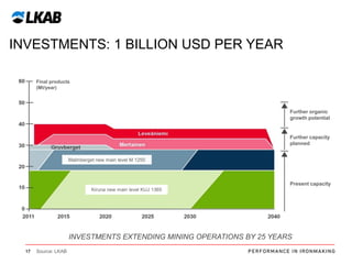 INVESTMENTS: 1 BILLION USD PER YEAR
Final products
(Mt/year)

Further organic
growth potential

Further capacity
planned
Malmberget new main level M 1250

Present capacity
Kiruna new main level KUJ 1365

INVESTMENTS EXTENDING MINING OPERATIONS BY 25 YEARS
17

Source: LKAB

 