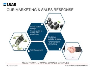 OUR MARKETING & SALES RESPONSE

Product portfolio
strategy
Product quality &
stability in the
supply chain

Customer
portfolie strategy

Performance In
Ironmaking

Risk Management

REACTIVITY TO RAPID MARKET CHANGES
19

Source: LKAB

 