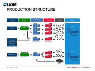 PRODUCTION STRUCTURE
Mines

Sorting

Processing

Pelletizing

Products

Harbours

NARVIK

Kiruna
Kiruna

Pellets
40 km

Gruvberget

Svappavaara

Svappavaara

Mertainen
Leveäniemi

LULEÅ

Malmberget
Malmberget

Pellets

Fines
5

Source: LKAB

 