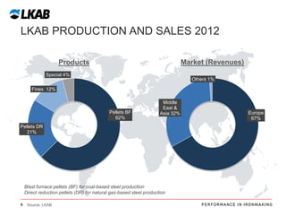 LKAB PRODUCTION AND SALES 2012
Market (Revenues)

Products
Special 4%

Others 1%

Fines 12%

Pellets BF
62%

Middle
East &
Asia 32%

Pellets DR
21%

Blast furnace pellets (BF) for coal-based steel production
Direct reduction pellets (DR) for natural gas-based steel production
6

Source: LKAB

Europe
67%

 