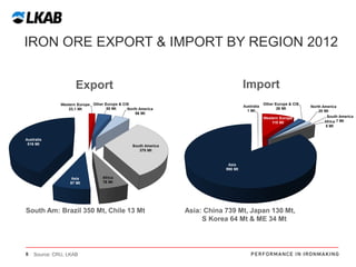 IRON ORE EXPORT & IMPORT BY REGION 2012
Export

South Am: Brazil 350 Mt, Chile 13 Mt

8

Source: CRU, LKAB

Import

Asia: China 739 Mt, Japan 130 Mt,
S Korea 64 Mt & ME 34 Mt

 