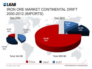 IRON ORE MARKET CONTINENTAL DRIFT
2000-2012 (IMPORTS)
Year 2000

Year 2012
126 Mt
13%

68 Mt
20%

124 Mt
12%

152 Mt
44%

739 Mt
75%

124 Mt
36%

Total 344 Mt

Total 989 Mt
China

9

Source: CRU, LKAB

Japan

EU27

 