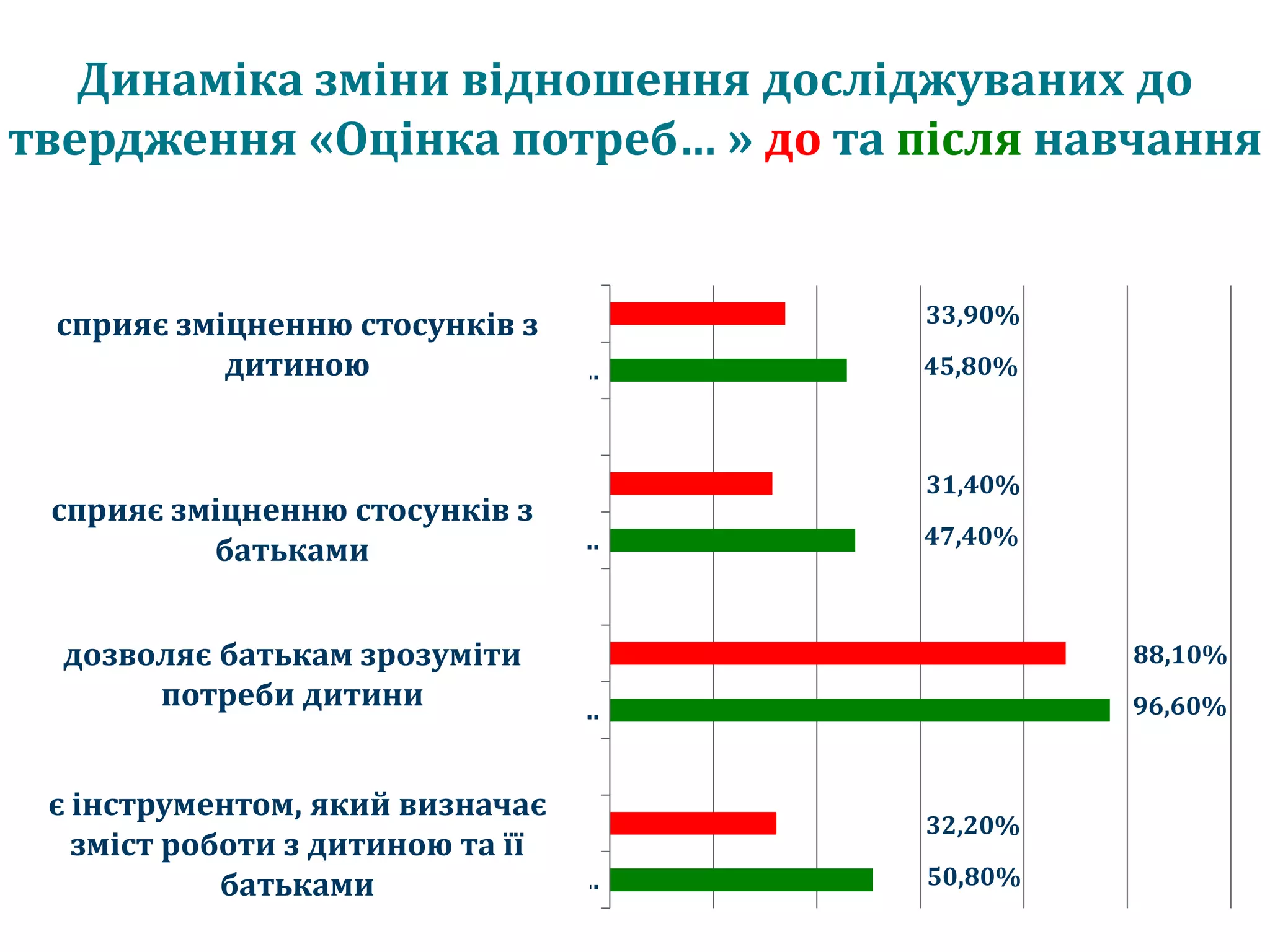 Динаміка зміни відношення досліджуваних до
твердження «Оцінка потреб… » до та після навчання


  сприяє зміцненню стосунків з           33,90%
             дитиною
  способствует укрепление отношений с…   45,80%



                                         31,40%
 сприяє зміцненню стосунків з
 способствует укрепление отношений с…    47,40%
            батьками


   дозволяє батькам зрозуміти                     88,10%

помогает родителям дитини
          потреби понять потребности…             96,60%


 є інструментом, який визначає
                                         32,20%
   зміст роботи з дитиною та її
инструмент, определяющий содержание…
             батьками                    50,80%
 
