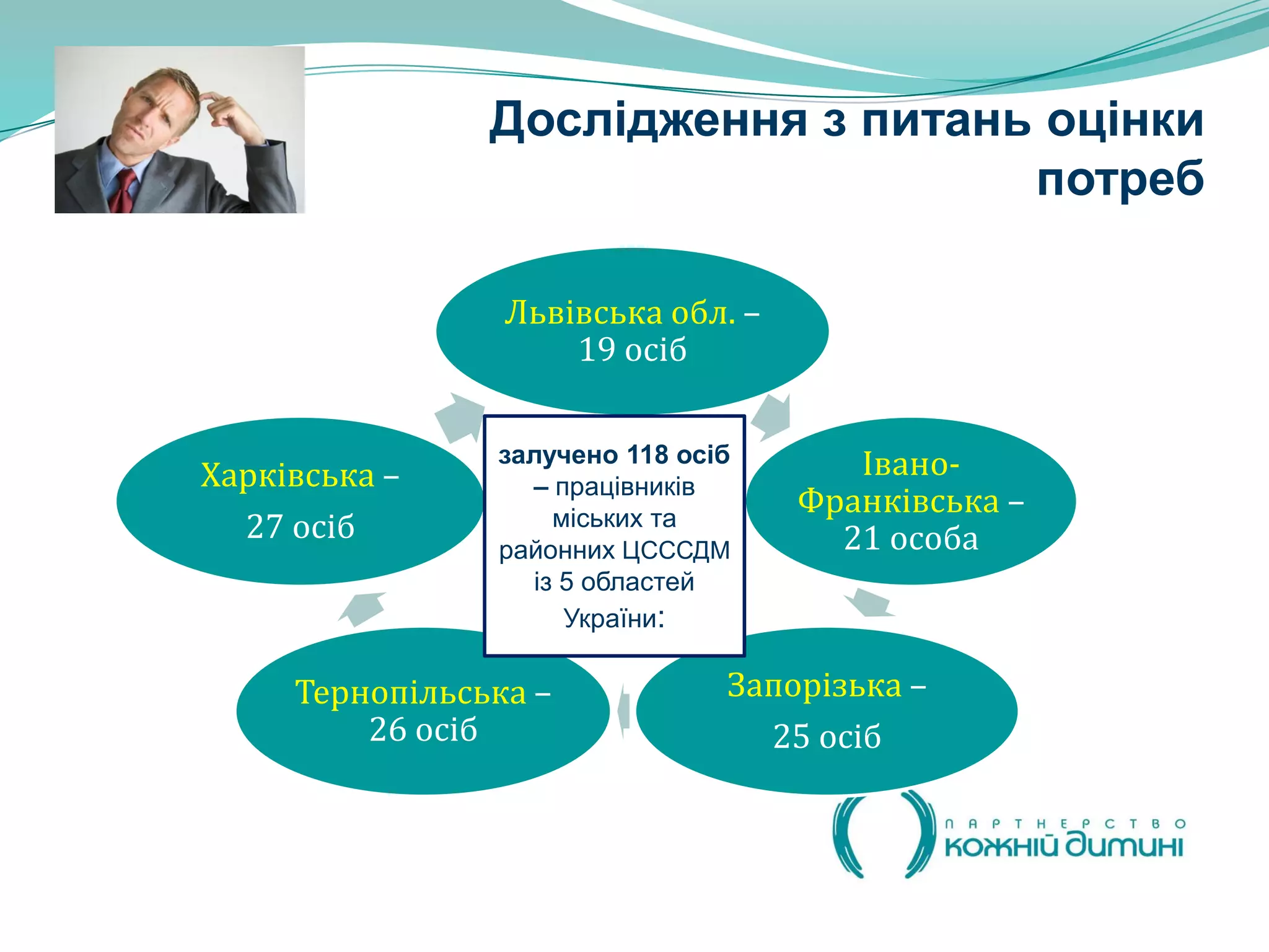 Дослідження з питань оцінки
                                    потреб

                 Львівська обл. –
                     19 осіб

                залучено 118 осіб      Івано-
Харківська –      – працівників
                    міських та
                                    Франківська –
  27 осіб                             21 особа
                районних ЦСССДМ
                  із 5 областей
                     України:

     Тернопільська –            Запорізька –
         26 осіб                  25 осіб
 