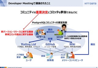 13Copyright © 2015 NTT DATA Corporation
Developer Meetingで議論されたこと
コミュニティの重要決定にコミッタも参加できるように
ユーザ 開発者
コアチーム
Mailing List
バグ報告、開発議論、アナウンス
コミッタ
メジャーコントリビュータ
パッチ
提供
選出
PostgreSQLコミュニティの運営形態
Wiki
TODO、開発進捗管理
GitHub
ソースコード管理
管理
提案
バグ報告
要望
選出
ソースの変更権限がある開発者
世界で十数名のみ任命
新バージョン・リリースに関する議論
新規コミッタ選出に関する議論
 