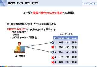53Copyright © 2015 NTT DATA Corporation
ROW LEVEL SECURITY
id name age role
1 斉藤 27 開発
2 田中 53 営業
3 鈴木 45 開発
4 山下 39 経理
5 佐藤 31 営業
ユーザfoo
empテーブル
例) 開発者の情報のみをユーザfooに閲覧許可したい
CREATE POLICY emp_foo_policy ON emp
FOR SELECT
TO foo
USING (role = '開発');
ユーザが閲覧・操作できる行を指定できる機能
 