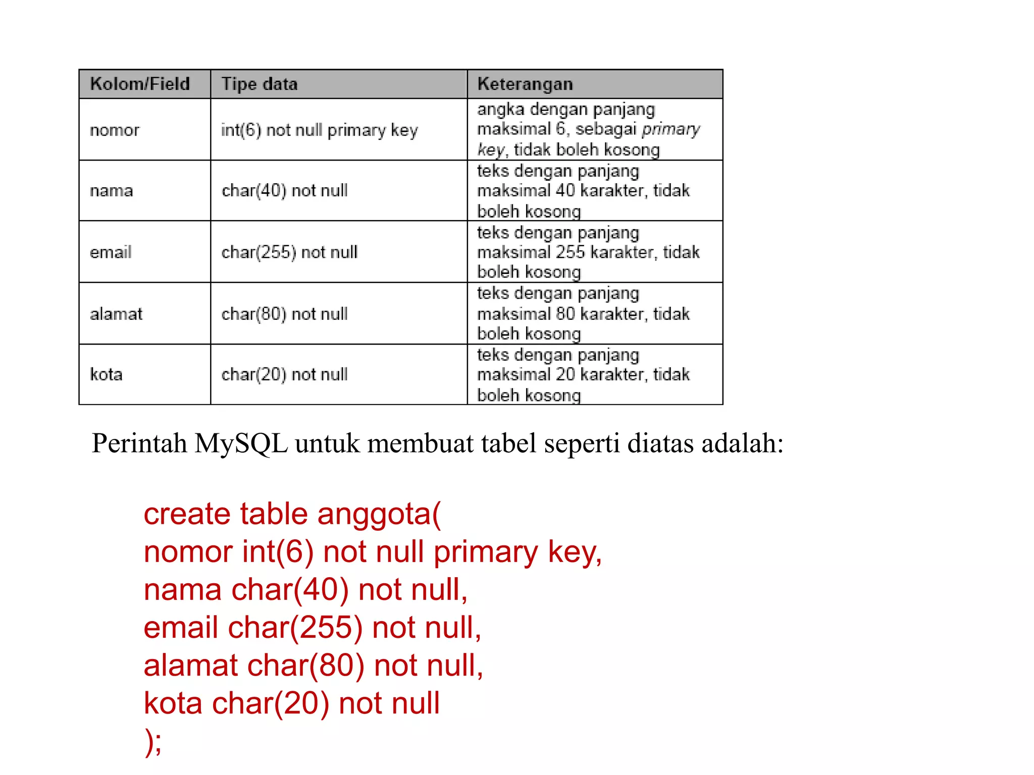 Perintah MySQL untuk membuat tabel seperti diatas adalah:
create table anggota(
nomor int(6) not null primary key,
nama char(40) not null,
email char(255) not null,
alamat char(80) not null,
kota char(20) not null
);
 