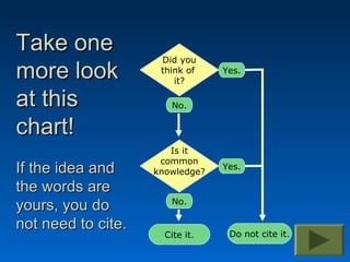 Take one
                     Did you
more look            think of
                        it?
                                 Yes.


at this                No.

chart!
                       Is it
                     common
If the idea and     knowledge?
                                 Yes.

the words are
                       No.
yours, you do
not need to cite.
                      Cite it.    Do not cite it.
 