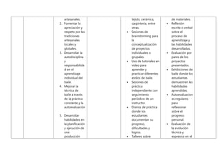 artesanales.
2. Fomentar la
apreciación y
respeto por las
tradiciones
artesanales
locales y
globales.
3. Desarrollar la
autodisciplina
y
responsabilida
d en el
aprendizaje
individual del
baile.
4. Mejorar la
técnica de
baile a través
de la práctica
constante y la
autoevaluación
.
5. Desarrollar
habilidades en
la planificación
y ejecución de
una
producción
tejido, cerámica,
carpintería, entre
otras.
 Sesiones de
brainstorming para
la
conceptualización
de proyectos
individuales o
grupales.
 Uso de tutoriales en
video para
aprender y
practicar diferentes
estilos de baile.
 Sesiones de
práctica
independiente con
seguimiento
periódico de un
instructor.
 Diarios de práctica
donde los
estudiantes
documentan su
progreso,
dificultades y
logros.
 Talleres sobre
de materiales.
 Reflexión
escrita o verbal
sobre el
proceso de
aprendizaje y
las habilidades
desarrolladas.
 Evaluación por
pares de los
proyectos
presentados.
 Exhibiciones de
baile donde los
estudiantes
demuestren las
habilidades
aprendidas.
 Autoevaluacion
es regulares
para
reflexionar
sobre el
progreso
personal.
 Evaluación de
la evolución
técnica y
expresiva en el
 