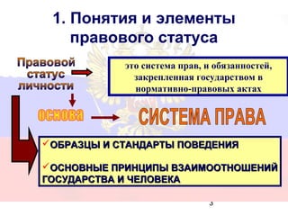 1. Понятия и элементы
    правового статуса
            это система прав, и обязанностей,
              закрепленная государством в
              нормативно-правовых актах




ОБРАЗЦЫ И СТАНДАРТЫ ПОВЕДЕНИЯ

ОСНОВНЫЕ ПРИНЦИПЫ ВЗАИМООТНОШЕНИЙ
ГОСУДАРСТВА И ЧЕЛОВЕКА

                              3
 