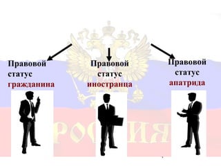 Правовой      Правовой        Правовой
статус         статус          статус
гражданина   иностранца       апатрида




                          4
 