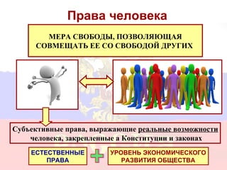 Права человека
       МЕРА СВОБОДЫ, ПОЗВОЛЯЮЩАЯ
     СОВМЕЩАТЬ ЕЕ СО СВОБОДОЙ ДРУГИХ




Субъективные права, выражающие реальные возможности
    человека, закрепленные а Конституции и законах
    ЕСТЕСТВЕННЫЕ        УРОВЕНЬ ЭКОНОМИЧЕСКОГО
        ПРАВА                         7
                           РАЗВИТИЯ ОБЩЕСТВА
 