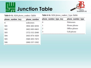 Populating Data Warehouse | PPT