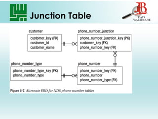 Populating Data Warehouse | PPT | Free Download