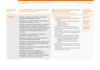 APRENDIZAGENS ESSENCIAIS | ARTICULAÇÃO COM O PERFIL DOS ALUNOS 10.º ANO | SECUNDÁRIO | PORTUGUÊS
PÁG. 10
ORGANIZADOR
Domínio
AE: CONHECIMENTOS, CAPACIDADES E ATITUDES
O aluno deve ficar capaz de:
AÇÕES ESTRATÉGICAS DE ENSINO ORIENTADAS
PARA O PERFIL DOS ALUNOS
(Exemplos de ações a desenvolver na disciplina)
DESCRITORES
DO PERFIL DOS
ALUNOS
GRAMÁTICA Conhecer a origem, a evolução e a distribuição
geográfica do Português no mundo.
Reconhecer processos fonológicos que ocorrem no
português (na evolução e no uso).
Analisar com segurança frases simples e complexas
(identificação de constituintes e das respetivas
funções sintáticas, incluindo complemento do nome
e do adjetivo, divisão e classificação de orações,
incluindo orações subordinadas substantivas
relativas).
Reconhecer valores semânticos de palavras
considerando o respetivo étimo.
Explicitar o significado das palavras com base na
análise dos processos de formação.
Usar de modo intencional diferentes valores modais
atendendo à situação comunicativa (epistémicos,
deônticos e apreciativos).
Reconhecer a anáfora como mecanismo de coesão e
de progressão do texto.
Relacionar situações de comunicação,
interlocutores e registos de língua (grau de
formalidade, relação hierárquica entre os
participantes, modo oral ou escrito da interação),
tendo em conta os diversos atos de fala.
Promover estratégias que envolvam:
– análise de construções frásicas e textuais em que
seja possível
o questionar, exercitar, modificar, fazer variar e
registar alterações;
o explicitar procedimentos;
o sistematizar regras;
– explicitação de valores semânticos das palavras,
tendo em conta os seus contextos de ocorrência no
plano diacrónico;
– sistematização do conhecimento sobre constituintes
da frase e funções sintáticas, na frase simples e na
frase complexa;
– exercitação, no modo oral e escrito, de processos
discursivos e textuais que tornem possível analisar
o propriedades configuradoras da textualidade
(progressão temática, coerência, coesão);
o modalidades de reprodução do discurso no
discurso;
– explicitação de formas de expressão que traduzam
diferentes valores modais tendo em conta a situação
comunicativa;
– identificação de processos de referenciação anafórica
em enunciados orais e escritos.
Questionador
(A, F, G, I, J)
Conhecedor/
sabedor/ culto/
informado
(A, B, G, I, J)
Sistematizador/
organizador
(A, B, C, I, J)
 