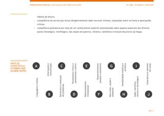 APRENDIZAGENS ESSENCIAIS | ARTICULAÇÃO COM O PERFIL DOS ALUNOS 10.º ANO | SECUNDÁRIO | PORTUGUÊS
PÁG. 4
hábitos de leitura;
- competência da escrita que inclua obrigatoriamente saber escrever sínteses, exposições sobre um tema e apreciações
críticas;
- competência gramatical por meio de um conhecimento explícito sistematizado sobre aspetos essenciais dos diversos
planos (fonológico, morfológico, das classes de palavras, sintático, semântico e textual-discursivo) da língua.
ÁREAS DE
COMPETÊNCIAS
DO PERFIL DOS
ALUNOS (ACPA)
Informação
e
comunicação
Pensamento
crítico
e
pensamento
criativo
Desenvolvimento
pessoal
e
autonomia
Sensibilidade
estética
e
artística
Consciência
e
domínio
do
corpo
Linguagens
e
textos
Raciocínio
e
resolução
de
problemas
Relacionamento
interpessoal
Bem-estar,
saúde
e
ambiente
Saber
científico,
técnico
e
tecnológico
A C E G I
B D F H J
 