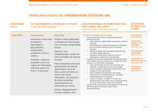APRENDIZAGENS ESSENCIAIS | ARTICULAÇÃO COM O PERFIL DOS ALUNOS 10.º ANO | SECUNDÁRIO | PORTUGUÊS
PÁG. 5
OPERACIONALIZAÇÃO DAS APRENDIZAGENS ESSENCIAIS (AE)
ORGANIZADOR
Domínio
AE: CONHECIMENTOS, CAPACIDADES E ATITUDES
O aluno deve ficar capaz de:
AÇÕES ESTRATÉGICAS DE ENSINO ORIENTADAS
PARA O PERFIL DOS ALUNOS
(Exemplos de ações a desenvolver na disciplina)
DESCRITORES
DO PERFIL DOS
ALUNOS
ORALIDADE Compreensão
Interpretar textos orais
dos géneros
reportagem e
documentário,
evidenciando
perspetiva crítica e
criativa.
Sintetizar o discurso
escutado a partir do
registo de informação
relevante quanto ao
tema e à estrutura.
Expressão
Produzir textos adequados
à situação de comunicação,
com correção e propriedade
lexical.
Exprimir, com
fundamentação, pontos de
vista suscitados por leituras
diversas.
Fazer exposições orais para
apresentação de leituras
(apreciação crítica de
obras, partes de obras ou
textos com temas
relevantes), de sínteses e
de temas escolhidos
autonomamente ou
requeridos por outros.
Utilizar adequadamente
recursos verbais e não-
Promover estratégias que envolvam:
- compreensão de textos em diferentes suportes
audiovisuais para
o observação de regularidades associadas a géneros
textuais;
o identificação de informação explícita e dedução
de informação implícita a partir de pistas
textuais;
o seleção e registo de informação relevante para
um determinado objetivo;
o avaliação de discursos tendo em conta a
adequação à situação de comunicação;
- produção de discursos preparados para apresentação
a um público restrito (à turma ou a colegas de outras
turmas) com diferentes finalidades:
o fazer apreciações críticas de livros para, por
exemplo, recomendar um livro aos colegas;
o narrar situações vividas para fundamentar uma
opinião ou uma apreciação;
o expor trabalhos relacionados com temas
disciplinares e interdisciplinares, realizados
individualmente ou em grupo;
o utilizar o resumo, o relato, o reconto em
apresentações orais sobre obras, partes de obras,
livros ou textos sobre temas, por exemplo;
- compreensão e expressão oral baseadas em textos de
diferentes géneros textuais sobre temas
interdisciplinares.
Comunicador
(A, B, D, E, H)
Conhecedor/
sabedor/ culto/
informado
(A, B, G, I, J)
Sistematizador/
organizador
(A, B, C, I, J)
Respeitador da
diferença/ do outro
(A, B, E, F, H)
Participativo/
colaborador
(B, C, D, E, F)
 